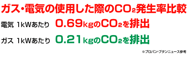 ガスと電気を使用した際のそれぞれのCO2発生率比較