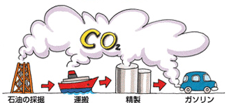 二酸化炭素排出のしくみ