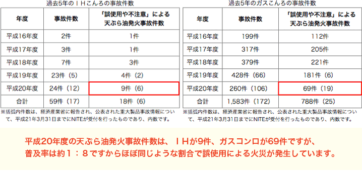 平成20年度の天ぷら油発火事故件数は、ＩＨが9件、ガスコンロが69件ですが、普及率は約１：８ですからほぼ同じような割合で誤使用による火災が発生しています。