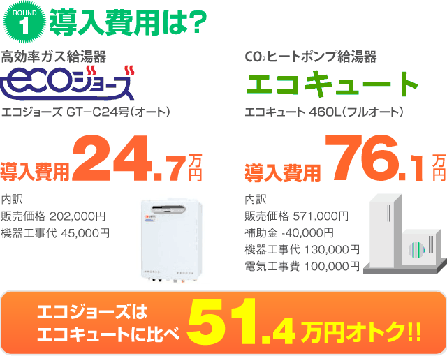 導入費用は？ エコジョーズはエコキュートに比べ51.4万円オトク！
